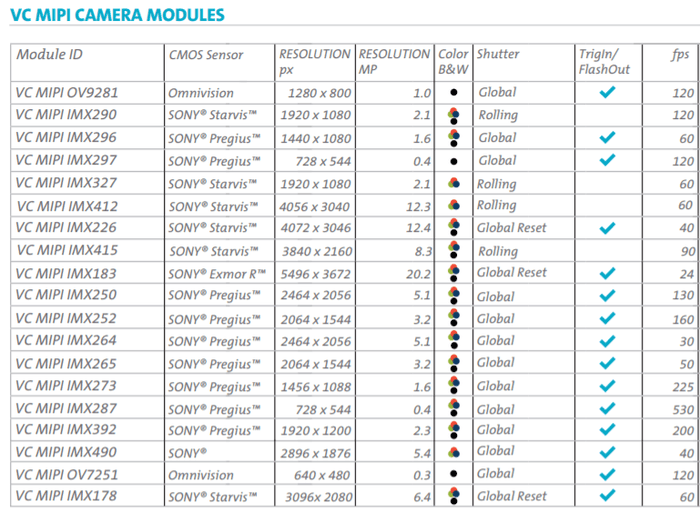 VC MIPI Camera Modules