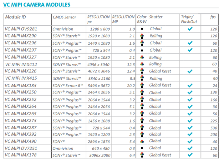 VC MIPI camera modules
